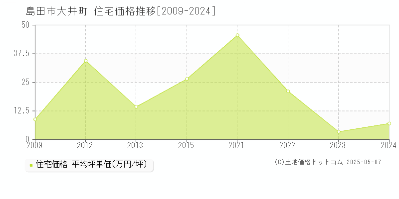 大井町(島田市)の住宅価格推移グラフ(坪単価)[2009-2024年]