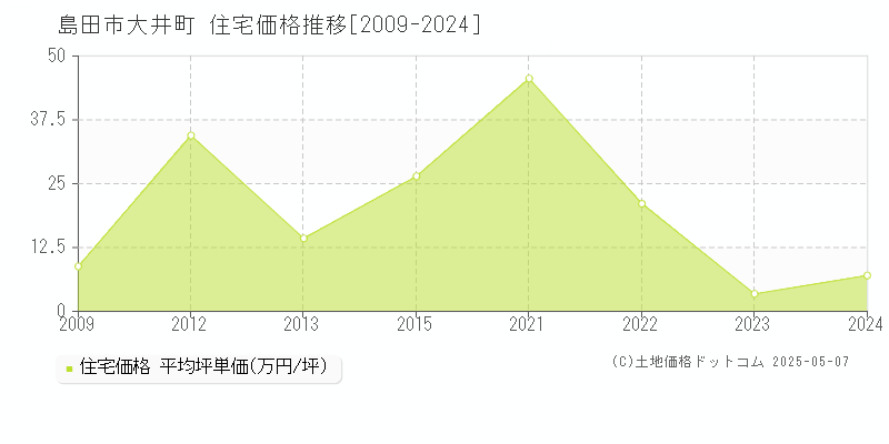 島田市大井町の住宅価格推移グラフ 