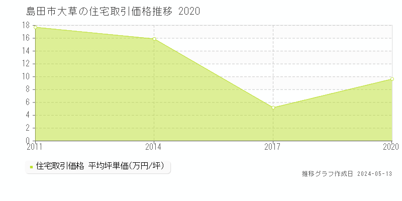 島田市大草の住宅価格推移グラフ 