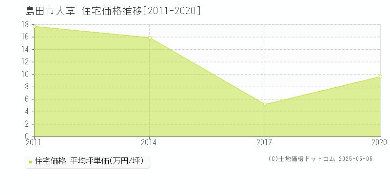 大草(島田市)の住宅価格推移グラフ(坪単価)[2011-2020年]