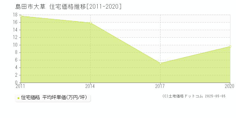 島田市大草の住宅価格推移グラフ 