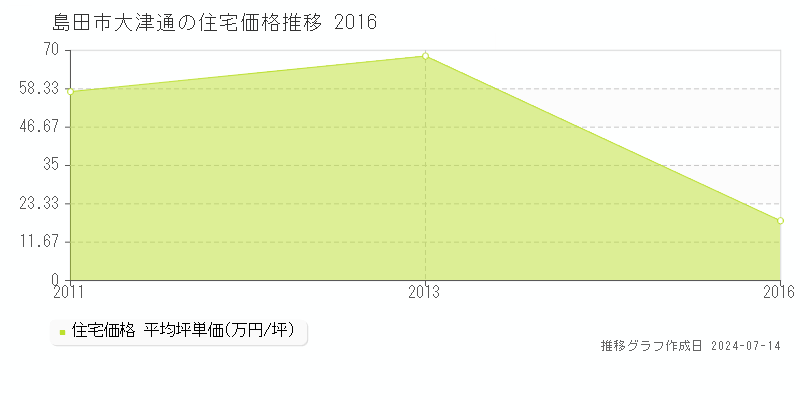島田市大津通の住宅価格推移グラフ 