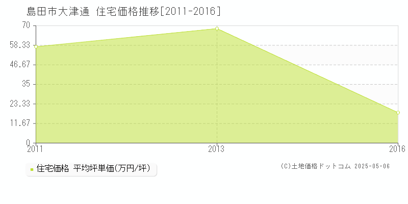 島田市大津通の住宅価格推移グラフ 