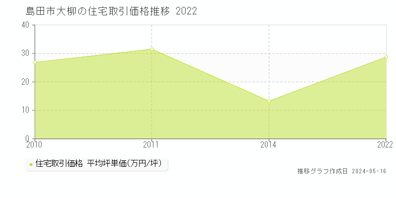 島田市大柳の住宅価格推移グラフ 