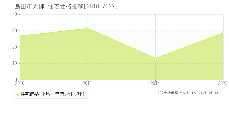 大柳(島田市)の住宅価格推移グラフ(坪単価)[2010-2022年]