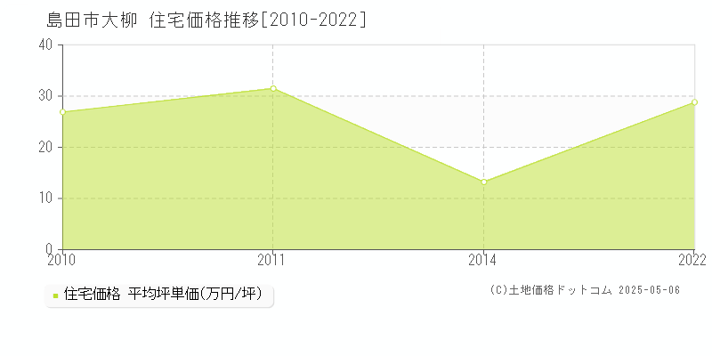 島田市大柳の住宅価格推移グラフ 