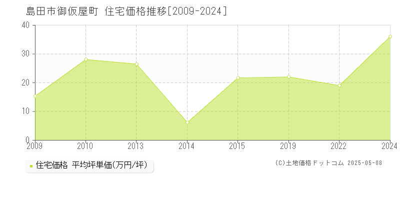 御仮屋町(島田市)の住宅価格推移グラフ(坪単価)[2009-2024年]