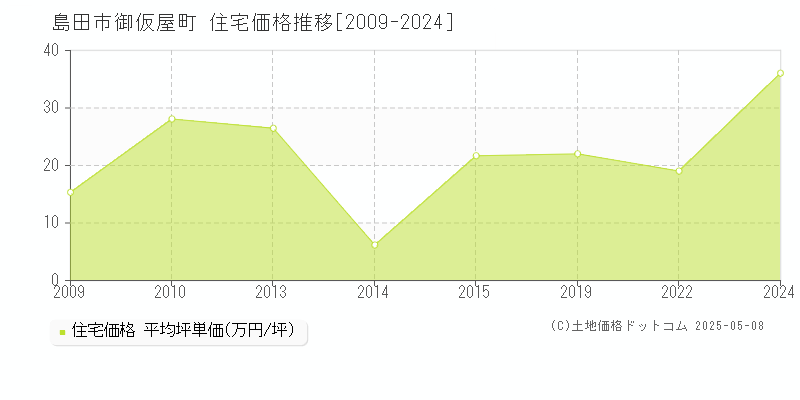 島田市御仮屋町の住宅価格推移グラフ 