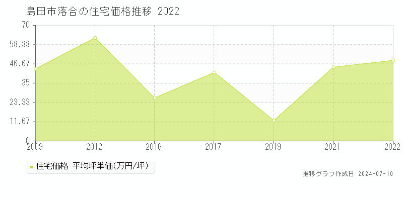 島田市落合の住宅価格推移グラフ 