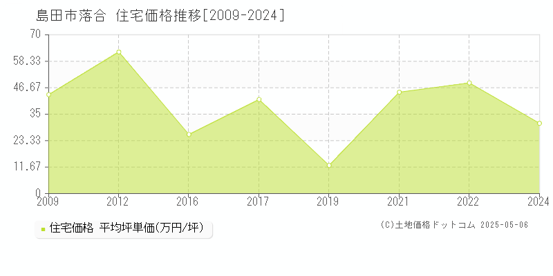 落合(島田市)の住宅価格推移グラフ(坪単価)[2009-2024年]