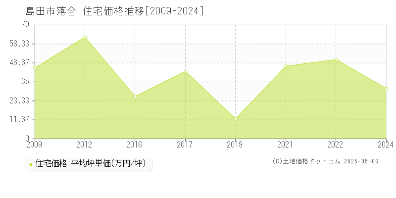 島田市落合の住宅価格推移グラフ 