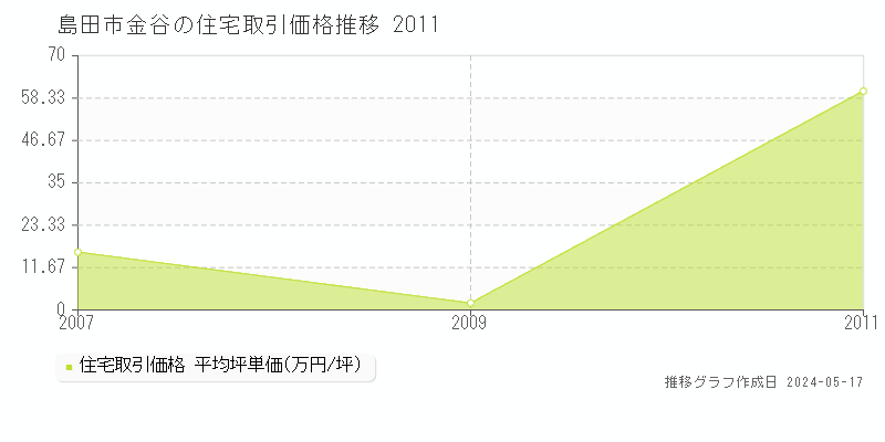 島田市金谷の住宅価格推移グラフ 