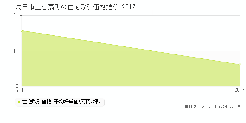 島田市金谷扇町の住宅価格推移グラフ 