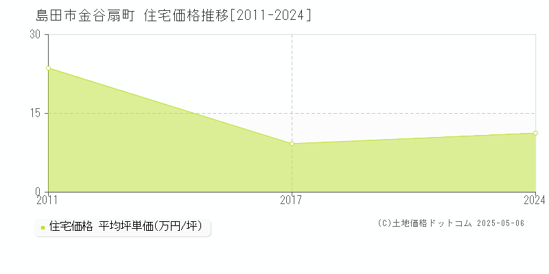 金谷扇町(島田市)の住宅価格推移グラフ(坪単価)[2011-2024年]