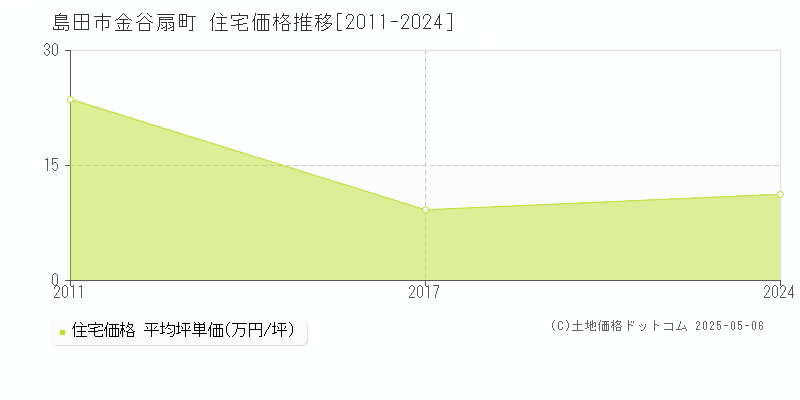 島田市金谷扇町の住宅価格推移グラフ 