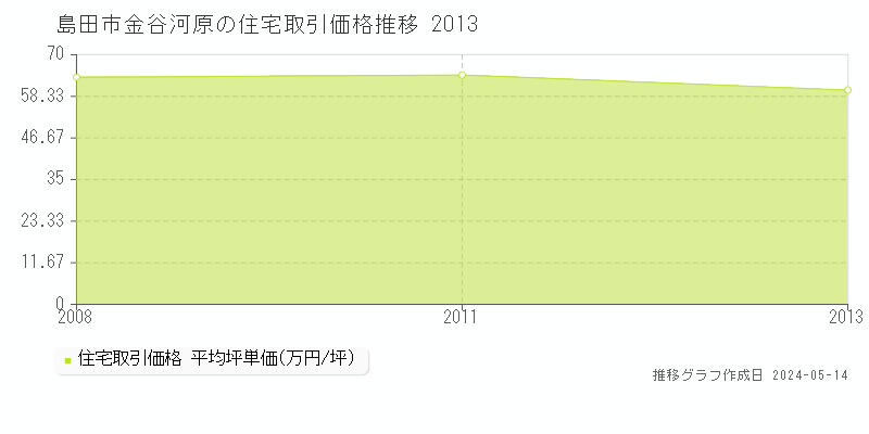 島田市金谷河原の住宅価格推移グラフ 