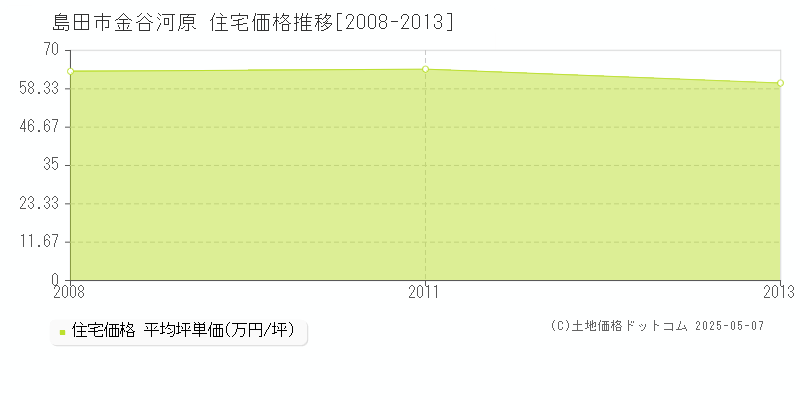 金谷河原(島田市)の住宅価格推移グラフ(坪単価)[2008-2013年]