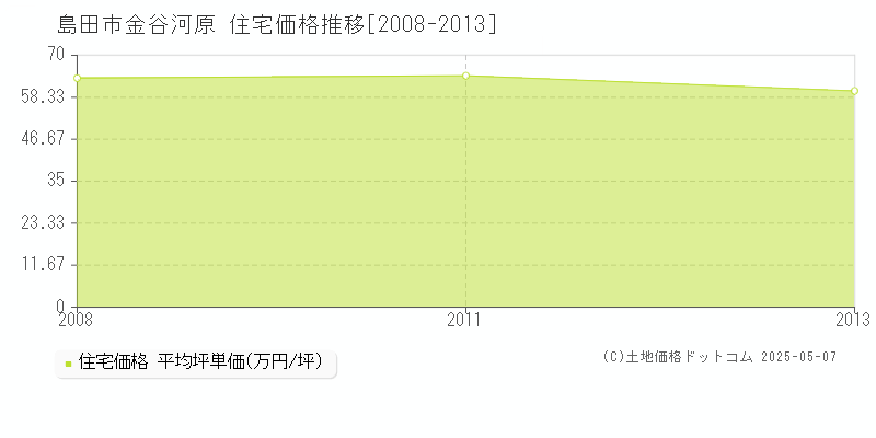 島田市金谷河原の住宅価格推移グラフ 