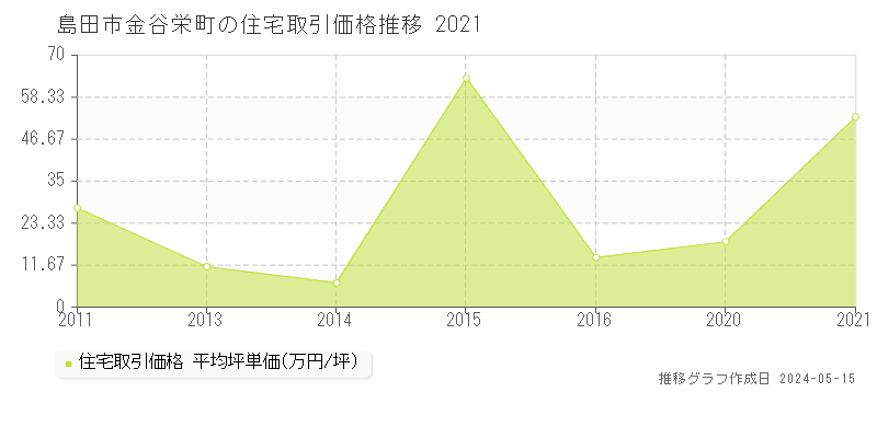 島田市金谷栄町の住宅価格推移グラフ 