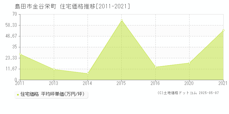 金谷栄町(島田市)の住宅価格推移グラフ(坪単価)[2011-2021年]