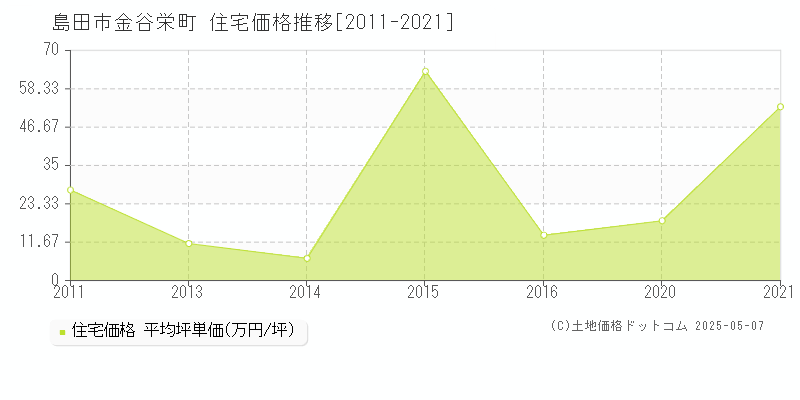 島田市金谷栄町の住宅価格推移グラフ 