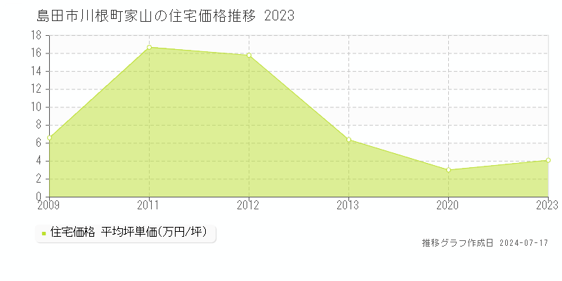 島田市川根町家山の住宅価格推移グラフ 