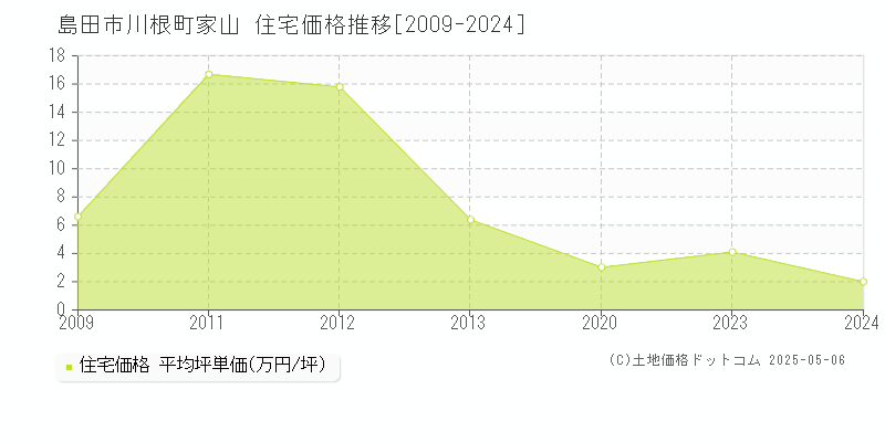 島田市川根町家山の住宅価格推移グラフ 