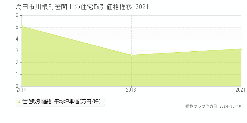 島田市川根町笹間上の住宅価格推移グラフ 