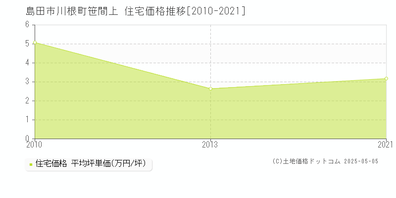 川根町笹間上(島田市)の住宅価格推移グラフ(坪単価)[2010-2021年]