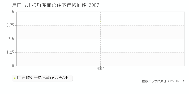島田市川根町葛籠の住宅価格推移グラフ 