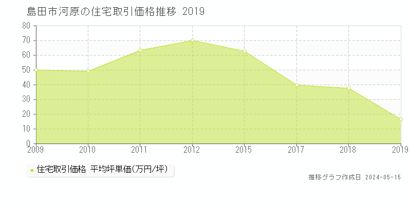 島田市河原の住宅価格推移グラフ 