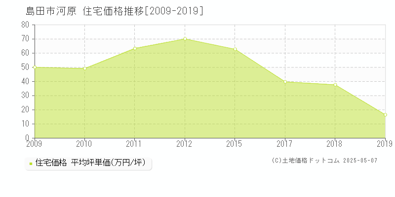 河原(島田市)の住宅価格推移グラフ(坪単価)[2009-2019年]