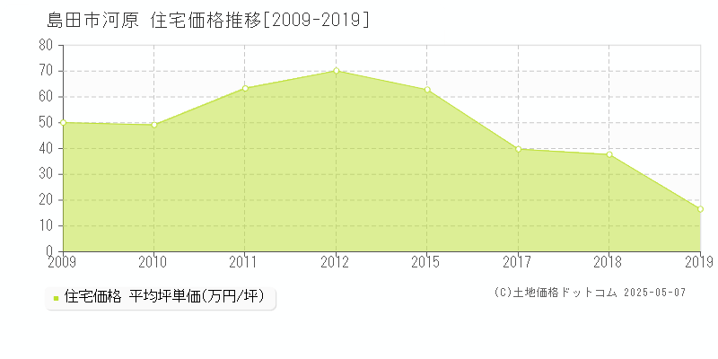 島田市河原の住宅価格推移グラフ 