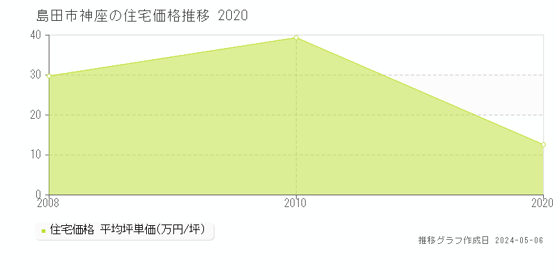 島田市神座の住宅価格推移グラフ 