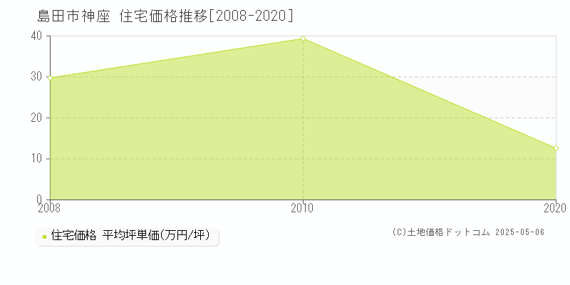 神座(島田市)の住宅価格推移グラフ(坪単価)[2008-2020年]