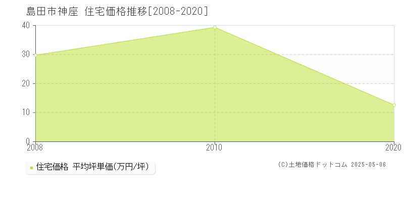 島田市神座の住宅価格推移グラフ 