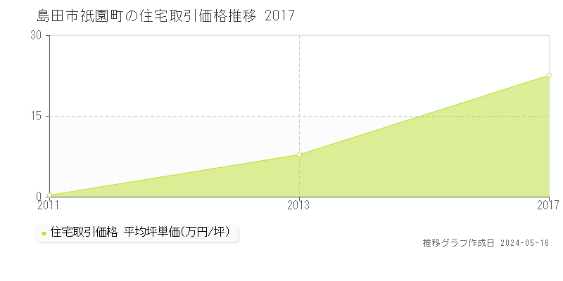 島田市祇園町の住宅価格推移グラフ 