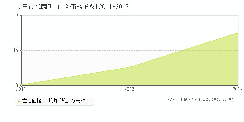 祇園町(島田市)の住宅価格推移グラフ(坪単価)[2011-2017年]