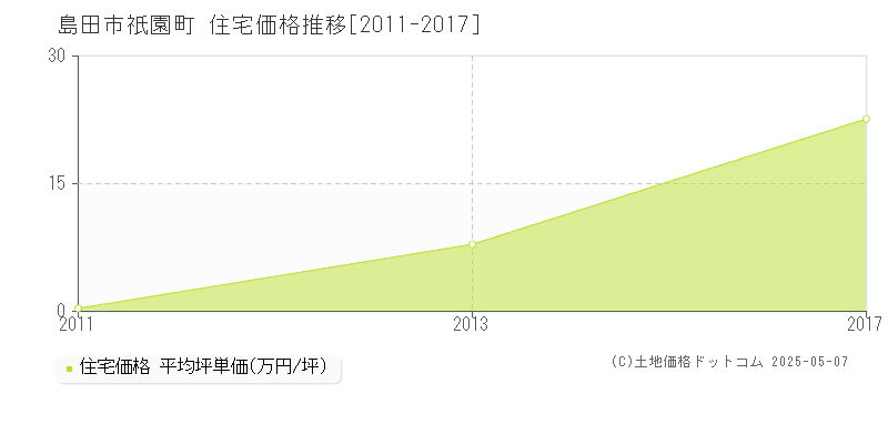 島田市祇園町の住宅価格推移グラフ 