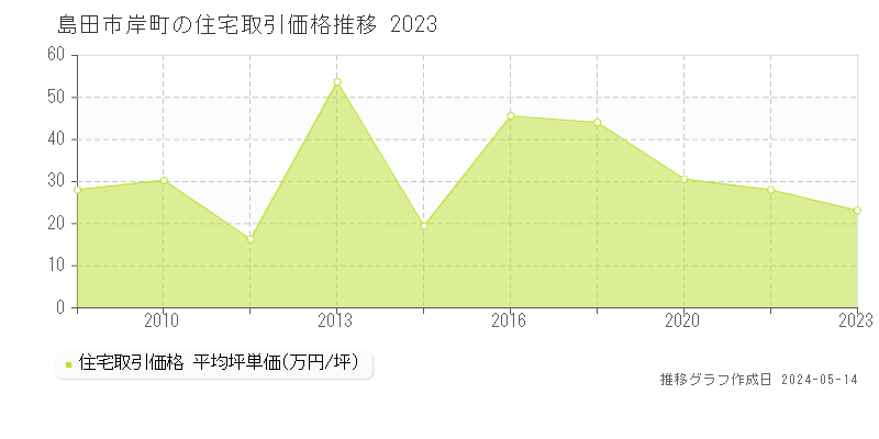 島田市岸町の住宅価格推移グラフ 