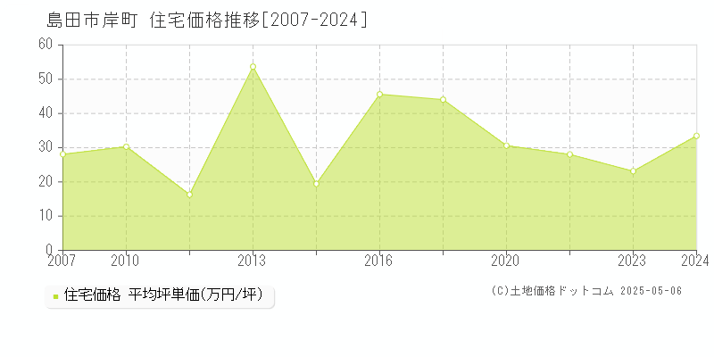 岸町(島田市)の住宅価格推移グラフ(坪単価)[2007-2024年]