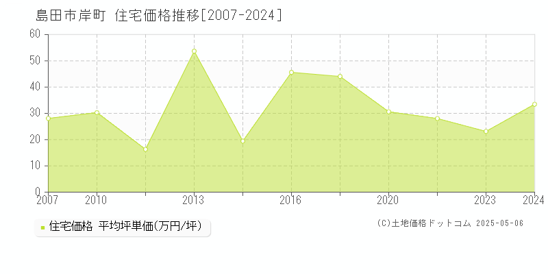 島田市岸町の住宅価格推移グラフ 