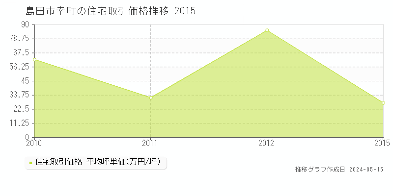 島田市幸町の住宅価格推移グラフ 