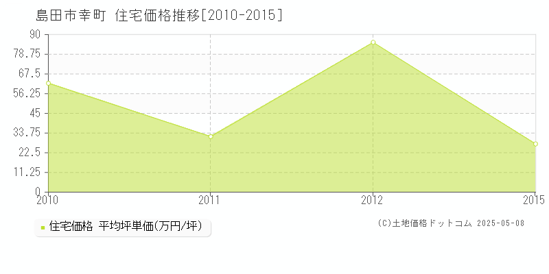 幸町(島田市)の住宅価格推移グラフ(坪単価)[2010-2015年]
