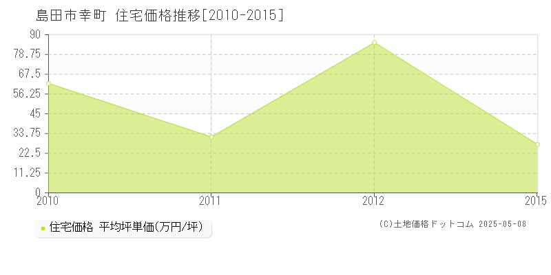 島田市幸町の住宅価格推移グラフ 