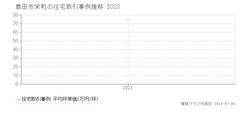 島田市栄町の住宅価格推移グラフ 