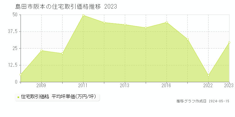 島田市阪本の住宅価格推移グラフ 