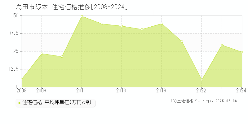 阪本(島田市)の住宅価格推移グラフ(坪単価)[2008-2024年]