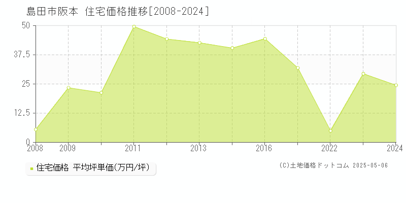 島田市阪本の住宅価格推移グラフ 