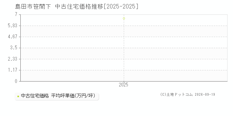 島田市笹間下の中古住宅価格推移グラフ(坪単価)[2025-2025年]